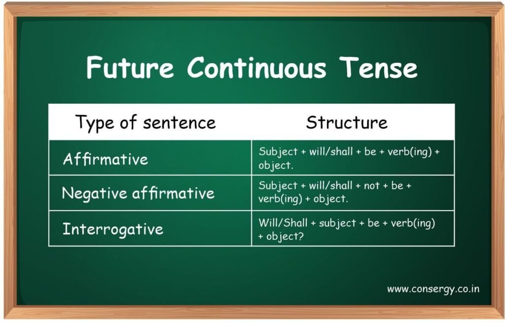 Future Continuous Tense