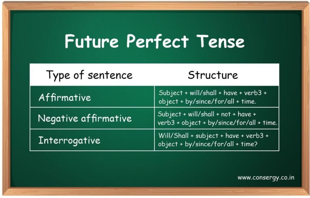 Future Perfect Tense