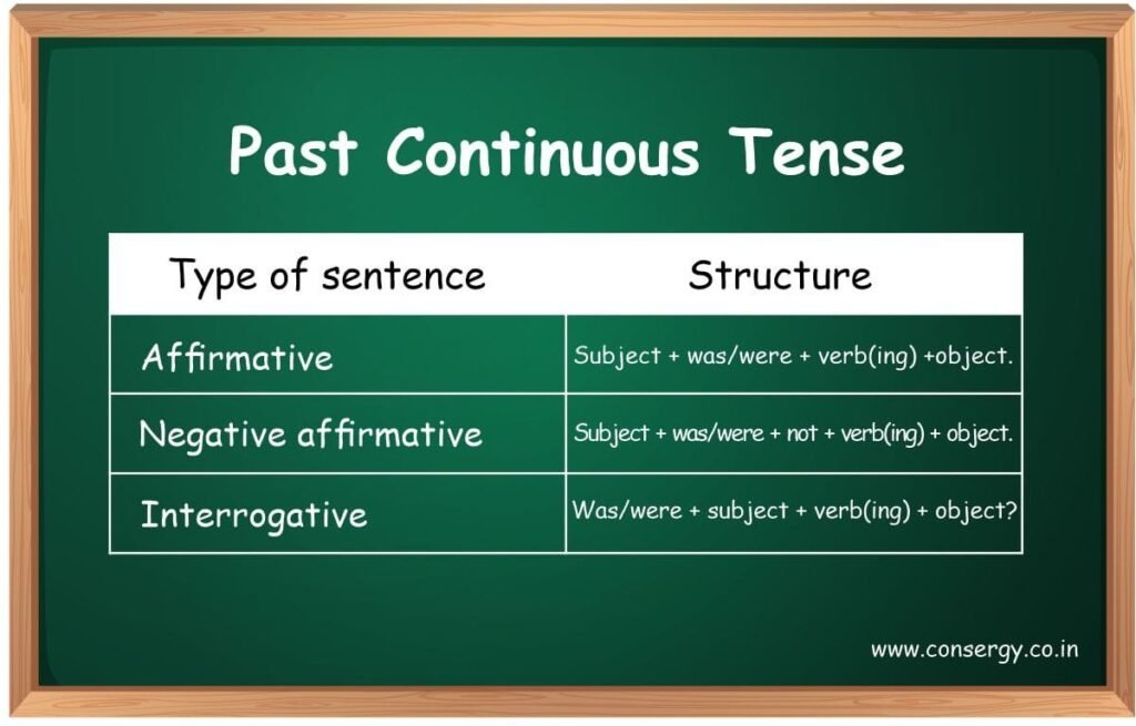 Past Continuous Tense