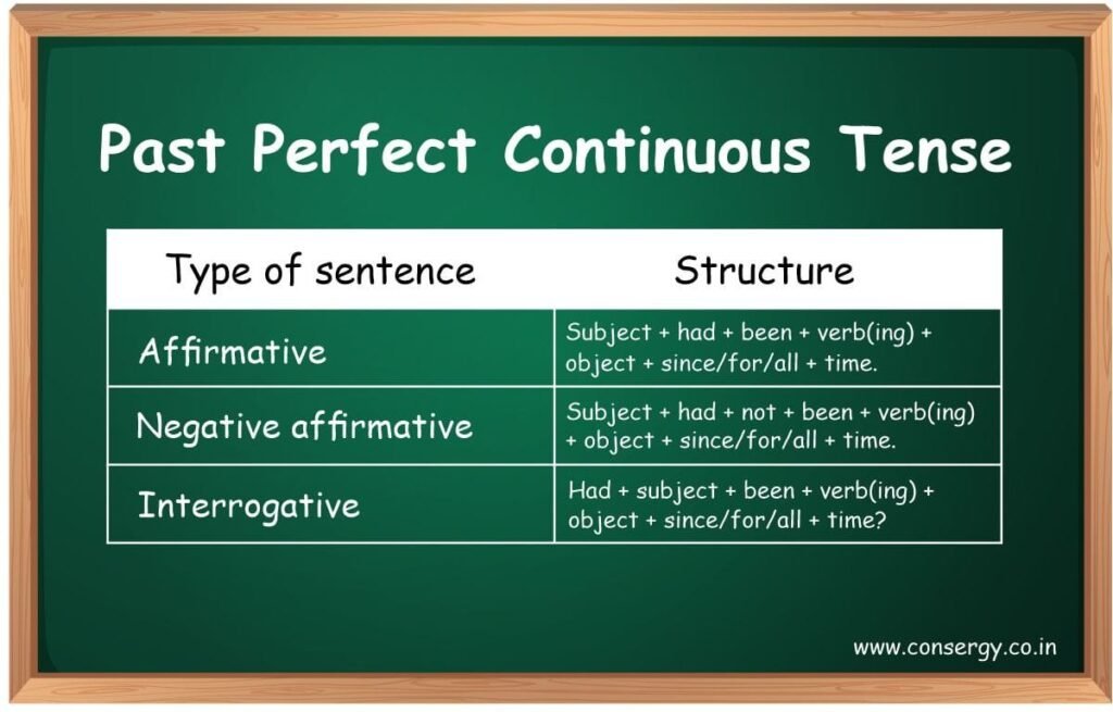 Past Perfect Continuous Tense