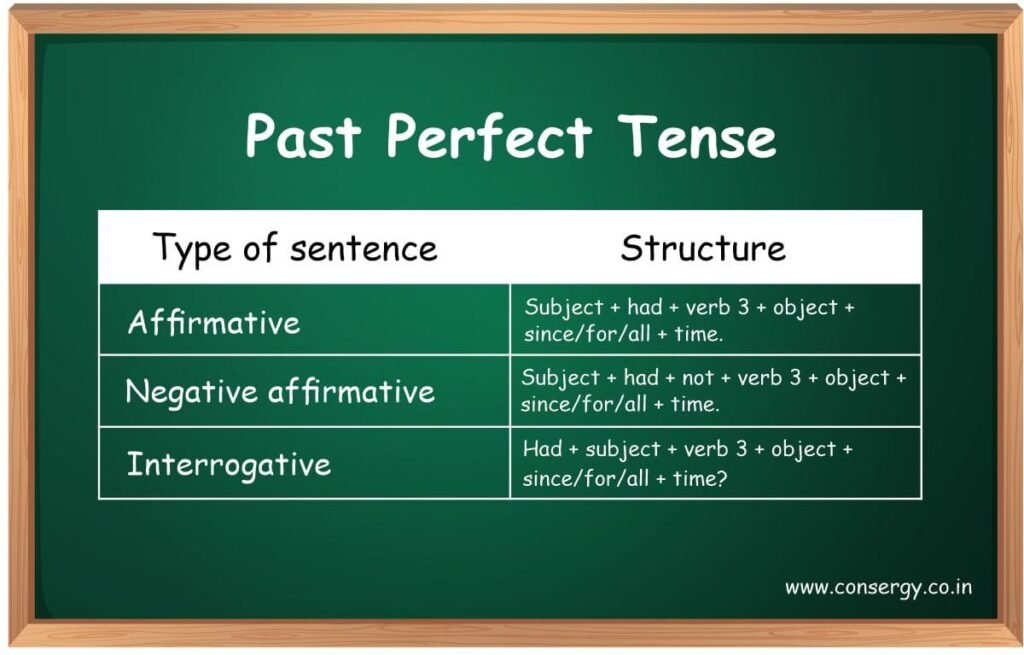 Past Perfect Tense