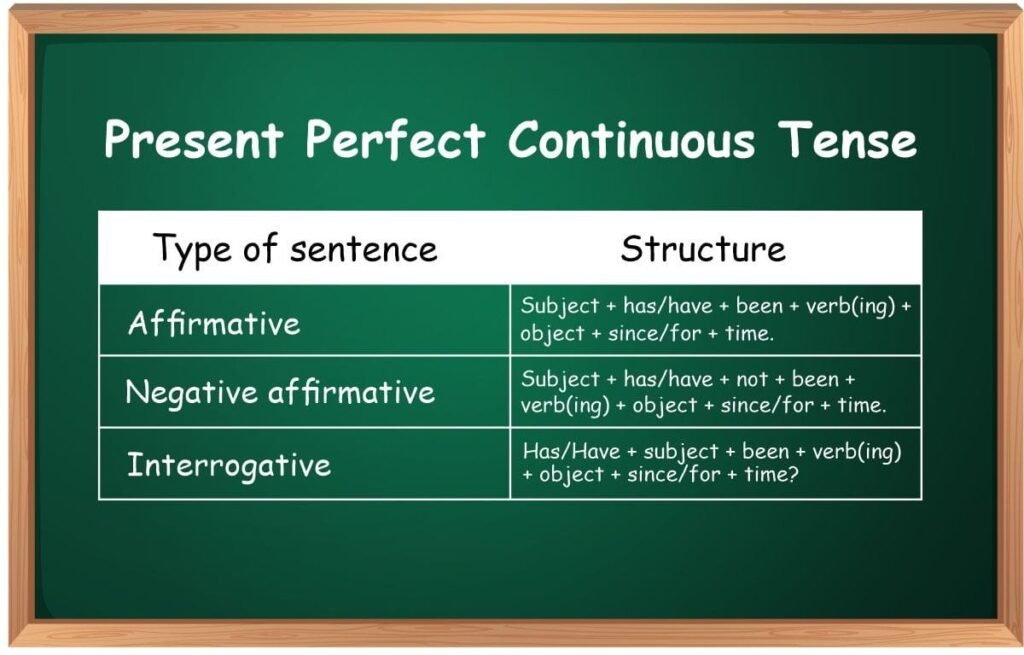 Present Perfect Continuous Tense