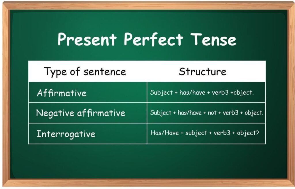Present Perfect Tense