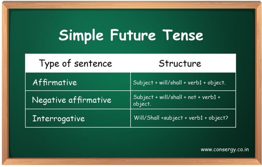 Simple Future Tense