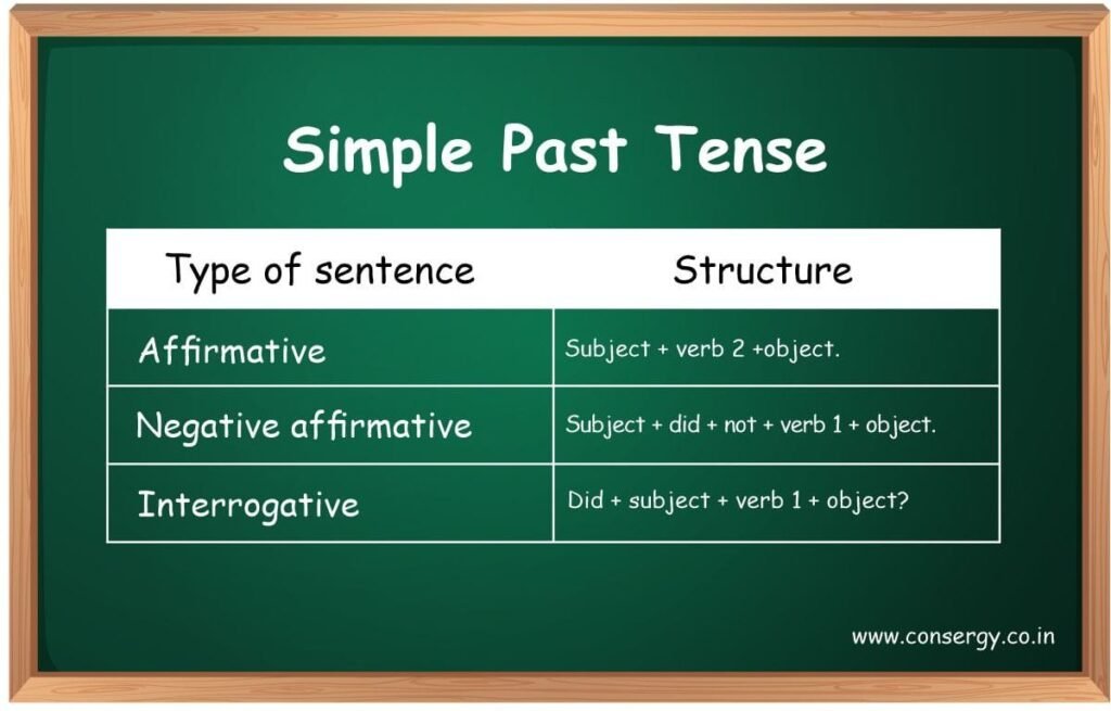 Simple Past Tense